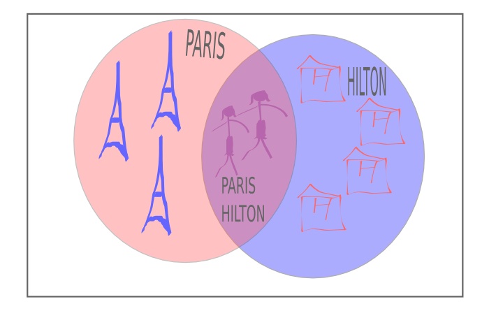 A Venn diagram of Paris Hilton