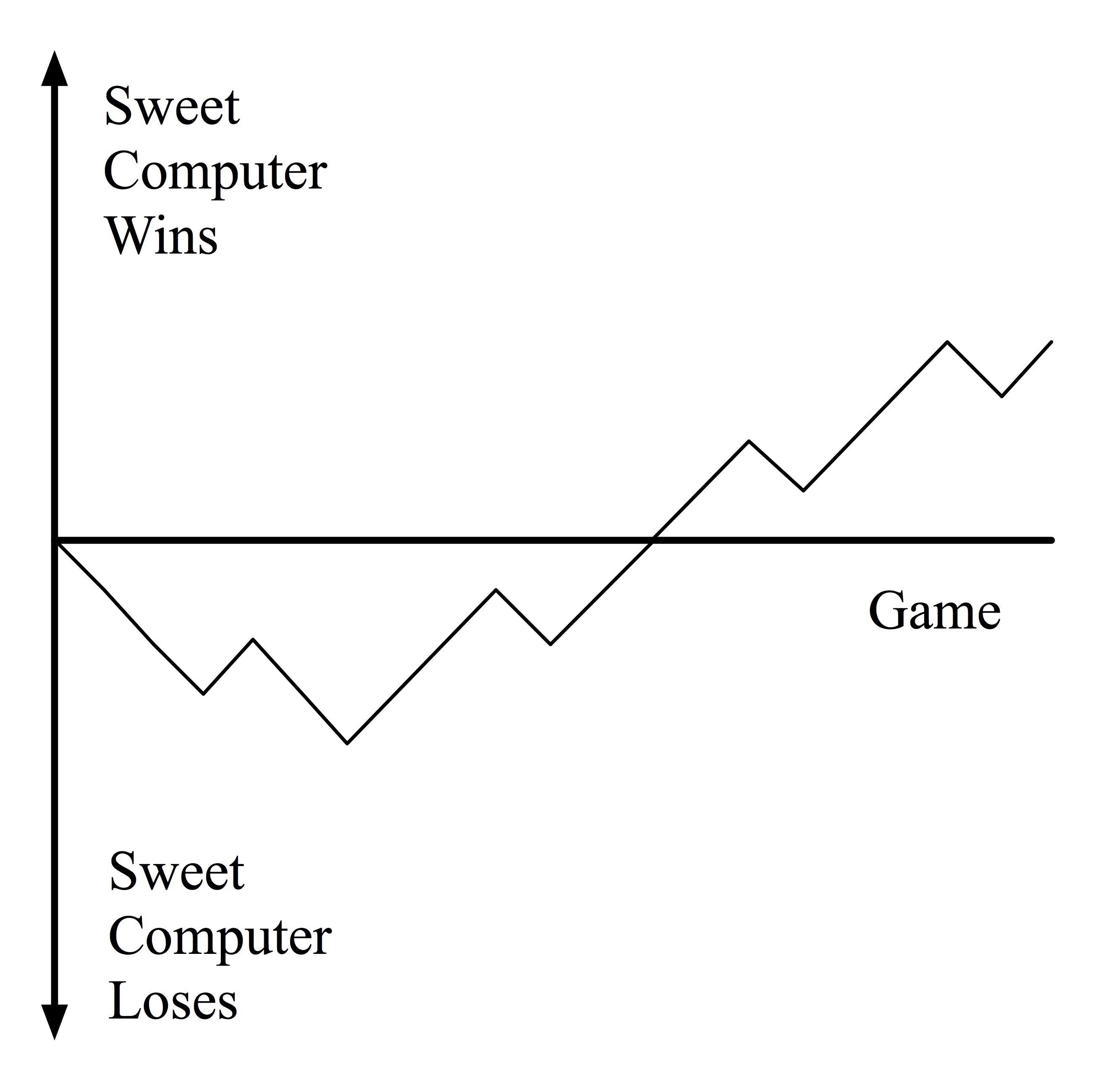 A graph showing the progress of the machine learning in one game