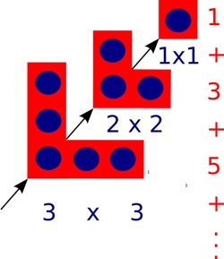a graphical representation of squaring numbers
